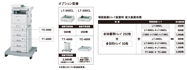 大量印刷も快適、大容量給紙トレイ