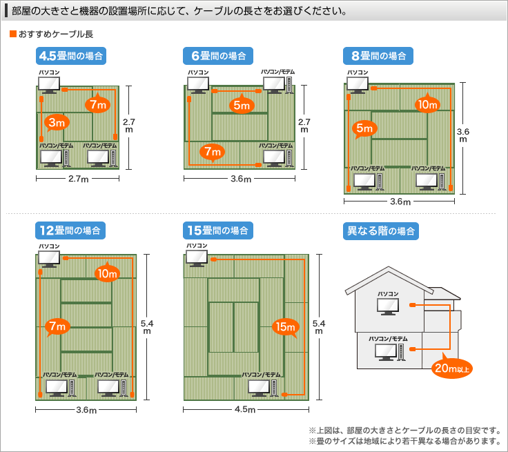 LANケーブルの長さの目安