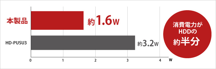 動作時電力はHDDの約半分の総電力