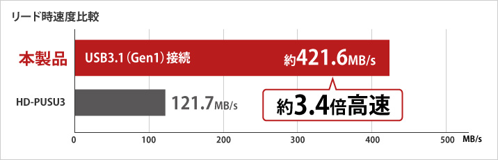 USB3.1 Gen2