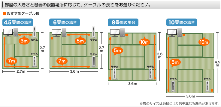 LANケーブルの長さの目安