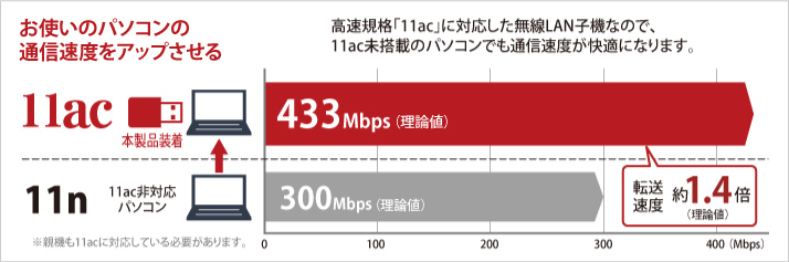 11ac(Draft)準拠版と11ac(Draft)非搭載パソコンの最大転送規格