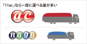 11ac(Draft)準拠版なら一度に運べる量が多い