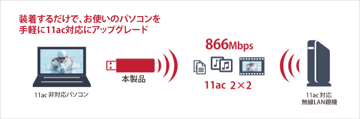 お使いのパソコンをグレードアップ