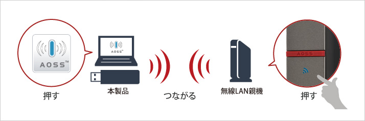 無線LANワンタッチ接続方式の“AOSS”に対応