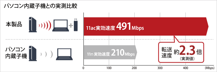 11acでの転送速度比較（実効値）