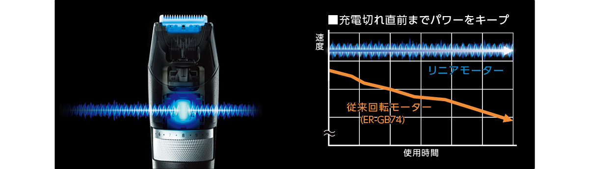 充電切れ直前までパワーをキープ