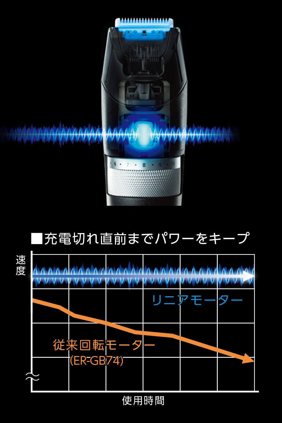 充電切れ直前までパワーをキープ