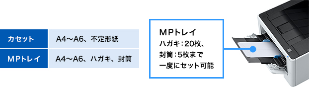 カセットA4〜A6、不定形紙　MPトレイ普通A4〜A6、ハガキ、封筒　MPトレイハガキ:20枚、封筒:5枚まで一度にセット可能