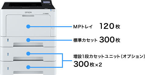 MPトレイ120枚　標準カセット300枚 増設カセット300枚x2