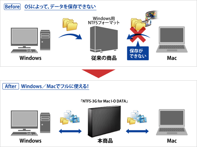 Before：OSによって、データを保存できない　After：Windows／Macでフルに使える！