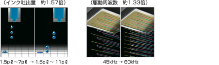 メーカー「高速MACHヘッド」未搭載機種との比較