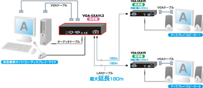 e-TREND｜サンワサプライ VGA-EXAVL2 [AVエクステンダー（送信機・2分配）]