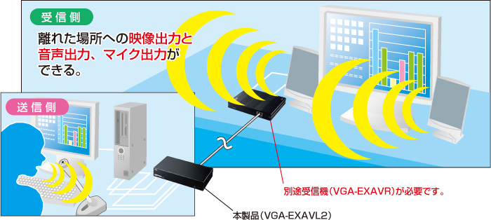 93%OFF!】 サンワサプライ AVエクステンダー 送信機 2分配 VGA-EXAVL2 fucoa.cl