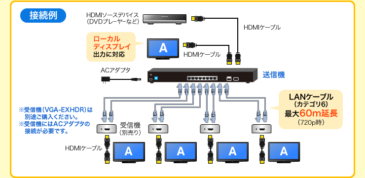 e-TREND｜サンワサプライ VGA-EXHDL4 [HDMIエクステンダー（送信機・4分配）]