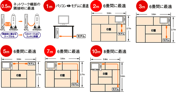 用途に合わせて選べるケーブル長を用意