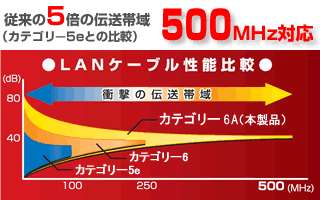 速さにこだわるハイエンドユーザーやオフィスに最適なカテゴリー6A