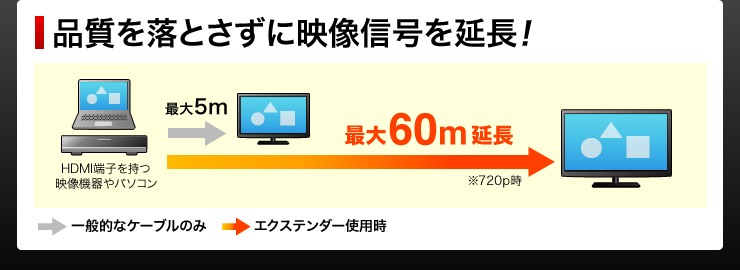 品質を落とさずに映像信号を延長