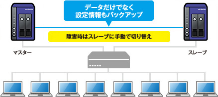 ビジネスを止めないリレーNAS
