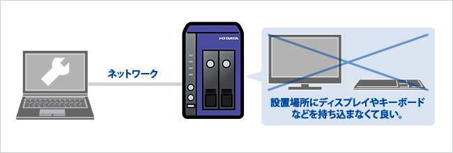 設置場所にディスプレイやキーボードなどを持ち込まなくて良い