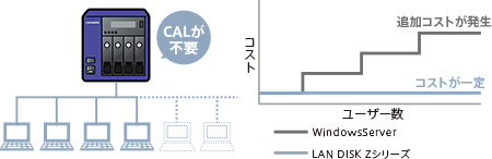 CALが不要なため低コストで導入が可能