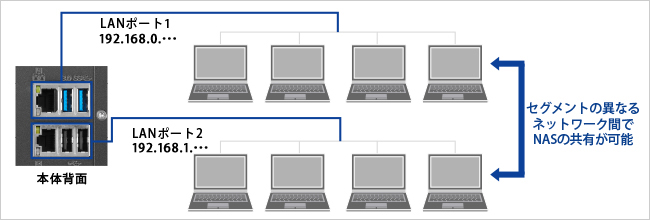 4つのLANポートを搭載