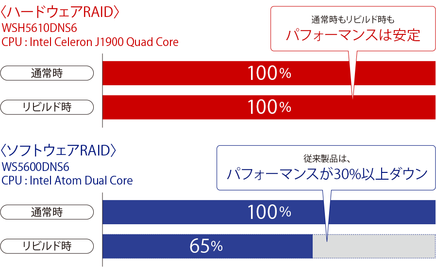 CPUに負荷のかかる環境でもパフォーマンスは安定