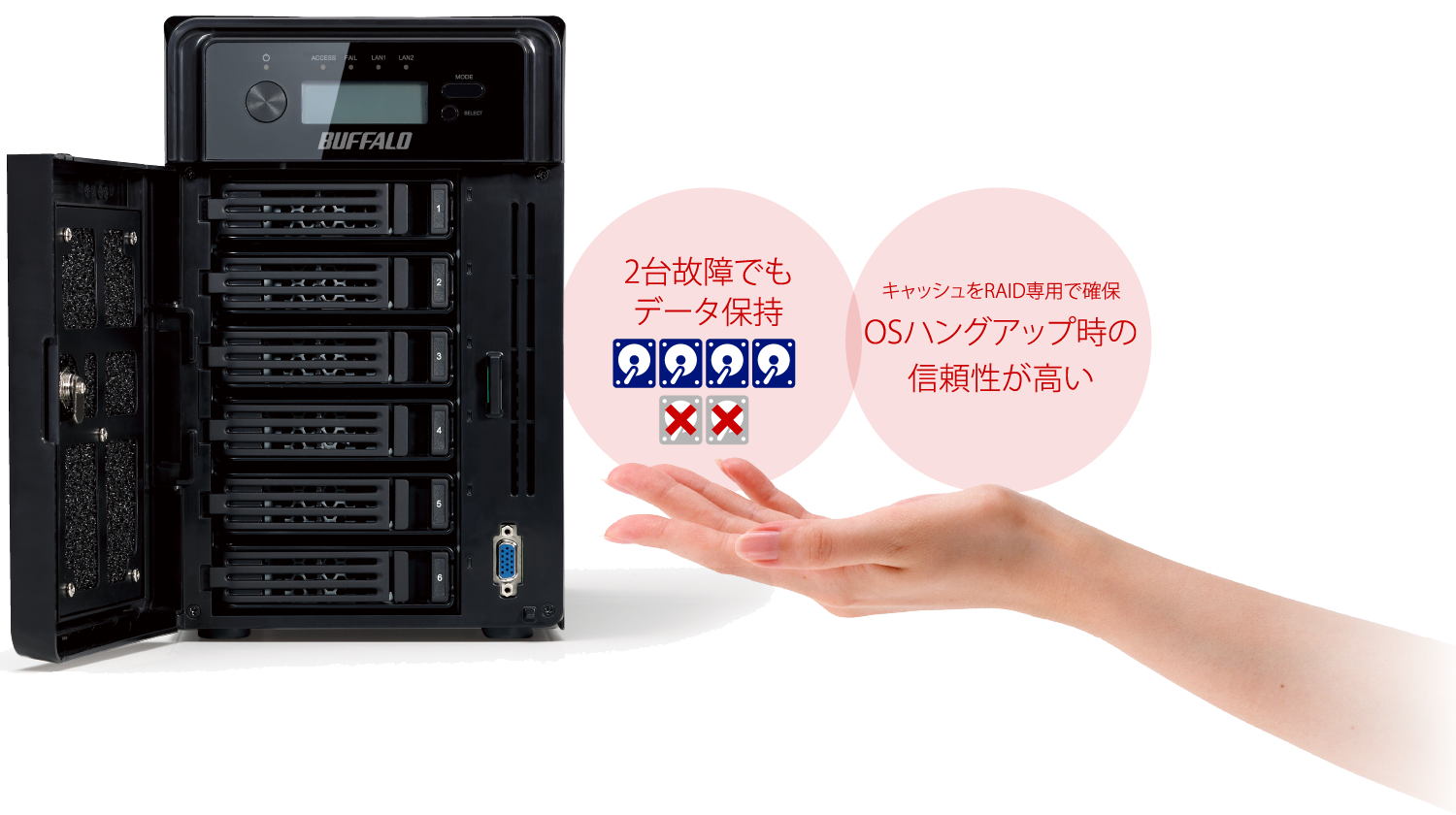 2台故障でもデータ保持/OSハングアップ時の信頼性が高い