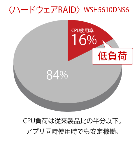 CPU負荷は従来製品比の半分以下。アプリ同時使用時でも安定稼働。