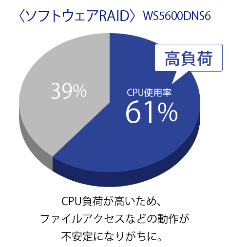 CPU負荷が高いため、ファイルアクセスなどの動作が不安定になりがちに。