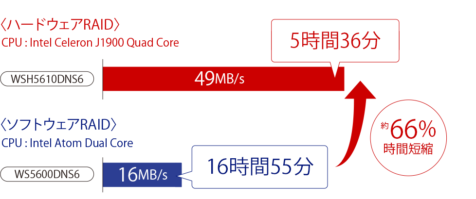 従来機と比べ約半分の時間でバックアップ完了！