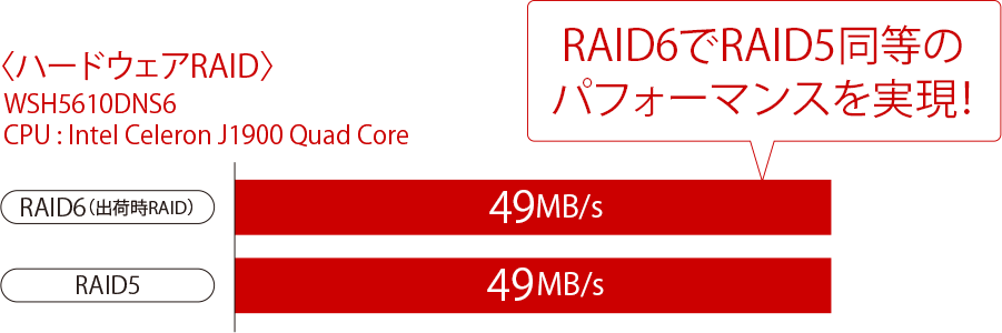 従来機と比べ約半分の時間でバックアップ完了！