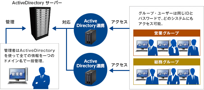 ActiveDirectoryが一元管理