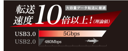 USB3.0の転送速度