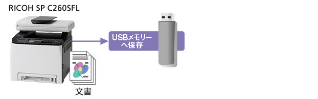 画像:スキャン to メディア(USBメモリー)