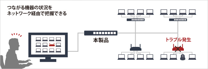 つながる機器の状況を ネットワーク経由で把握できる