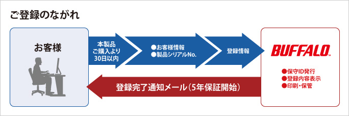 ご登録の流れ