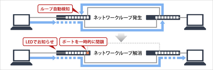 障害の影響も大きかったネットワークループを迅速に発見し、ループ障害によるネットワーク全体のダウンを自動的に防ぎます