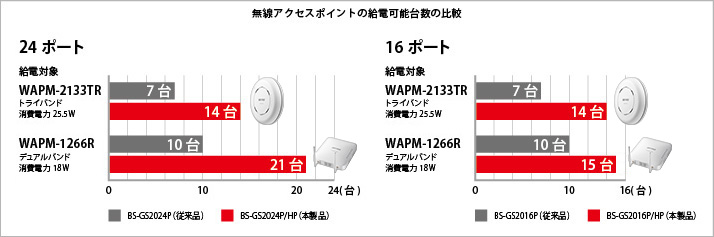 無線アクセスポイントの給電可能台数の比較(グラフ)