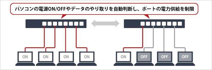 おまかせ節電NEXTでコスト削減