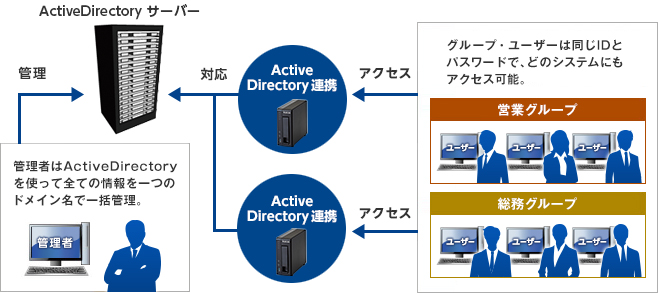 ActiveDirectoryが一元管理