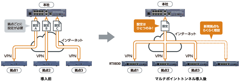 新品未使用 即発送 YAMAHA RTX 830ヤマハギガアクセスVPNルーター