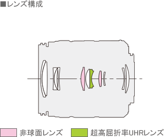 ■レンズ構成