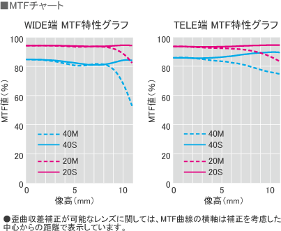 ■MTFチャート ●歪曲収差補正が可能なレンズに関しては、MTF曲線の横軸は補正を考慮した中心からの距離で表示しています。