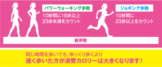 【活動量計（万歩計・歩数計・ダイエット・カロリー）】MY CALORY（マイ カロリー）　MC-700ならウォーキングとジョギングの歩数を自動判別して表示