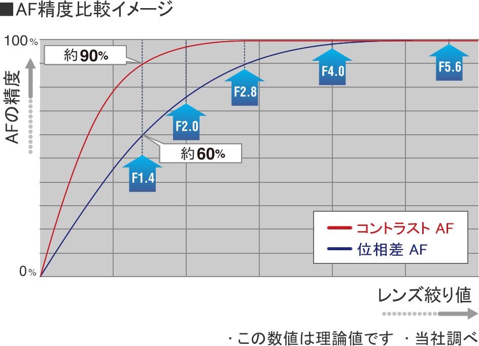 AF精度比較イメージ