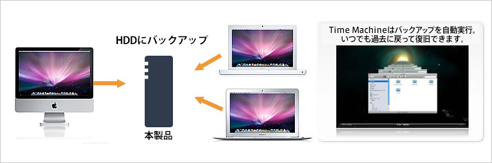Time Machineを活用して大容量・RAIDで安心なテラステーションにバックアップ