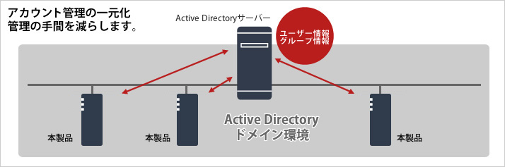 アカウント管理の一元化