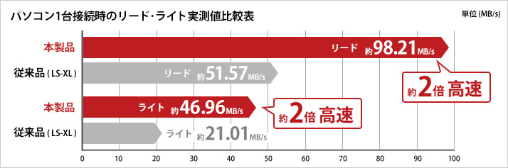 パソコン1台接続時のリード実測値比較表