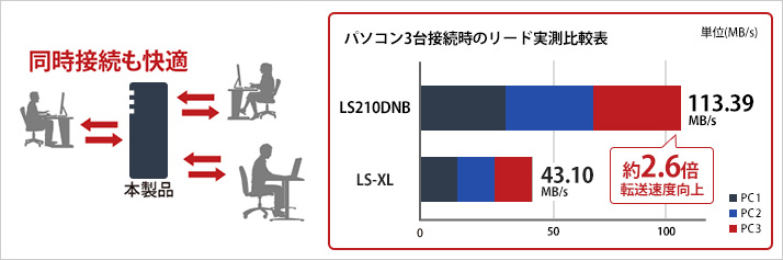 パソコン3台同時接続時のリード実測値比較